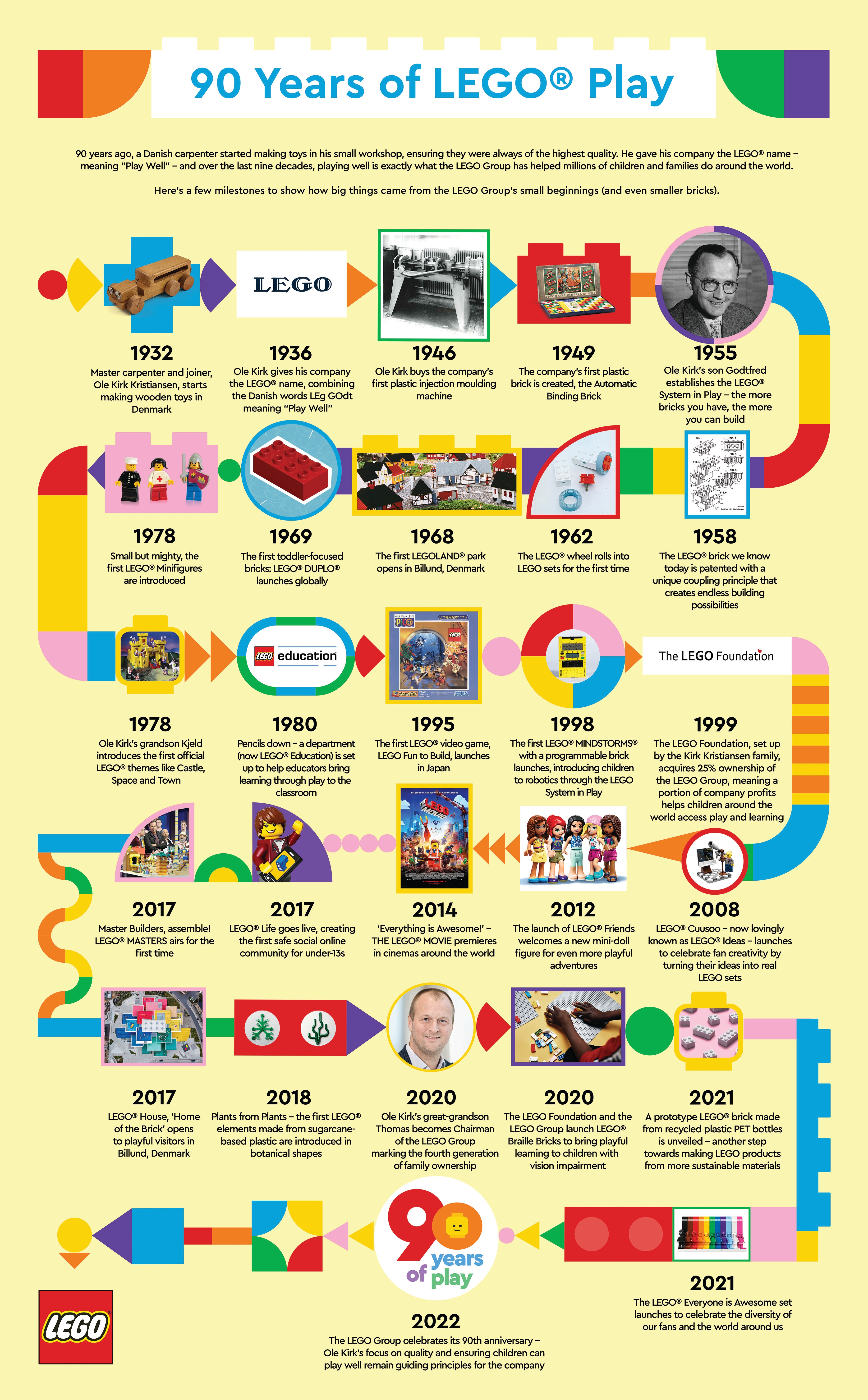 LEGO Group history - About Us - LEGO.com