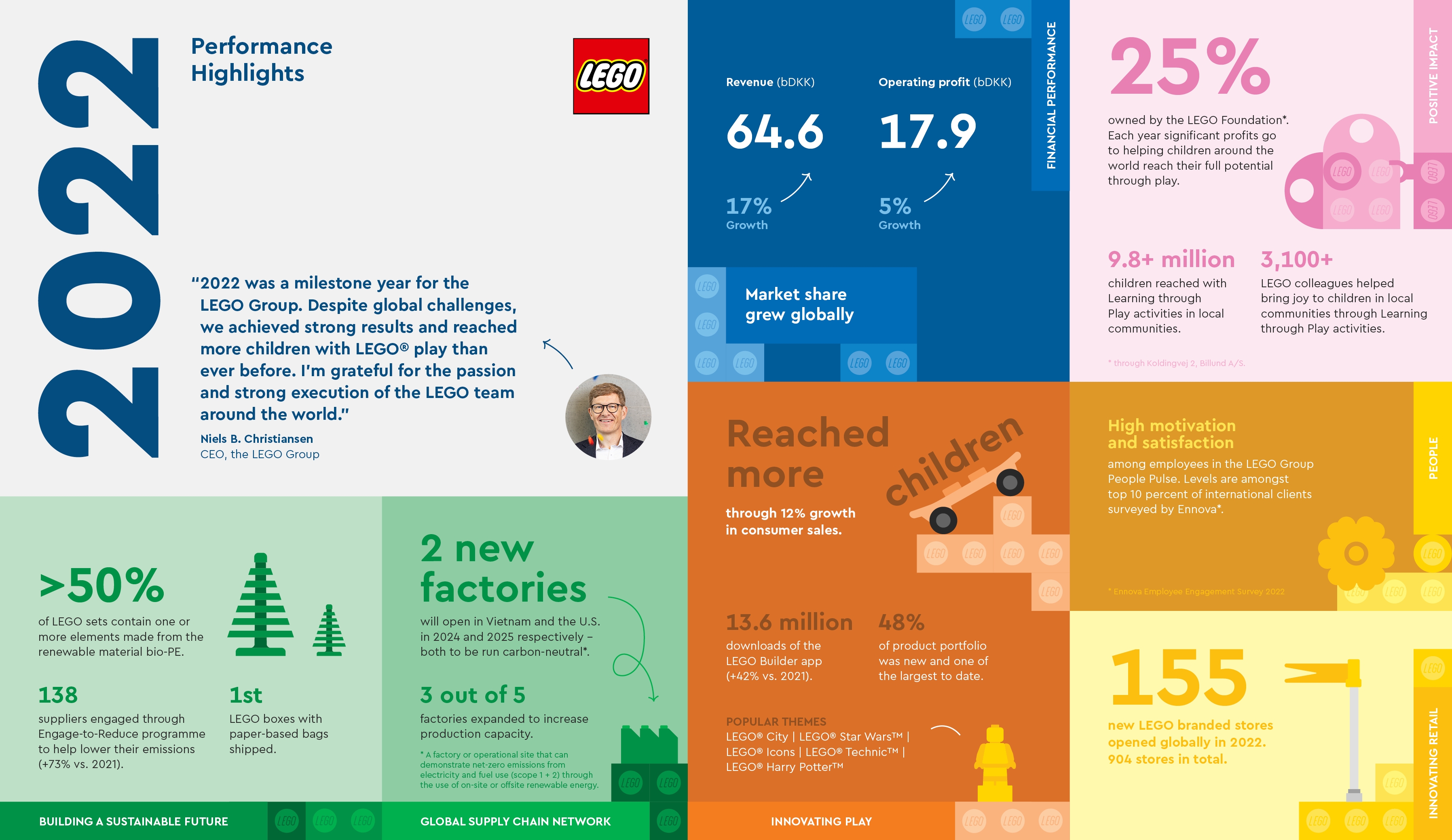 annual results - About - LEGO.com